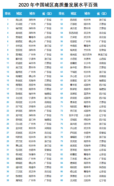 2020年中国城区高质量发展水平百强榜单发布 深圳南山区、广州天河区领跑全国