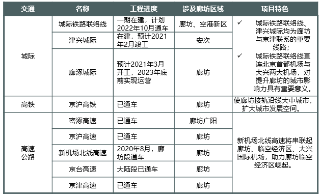 中指院报告：乘政策东风 廊坊迎广阔发展空间