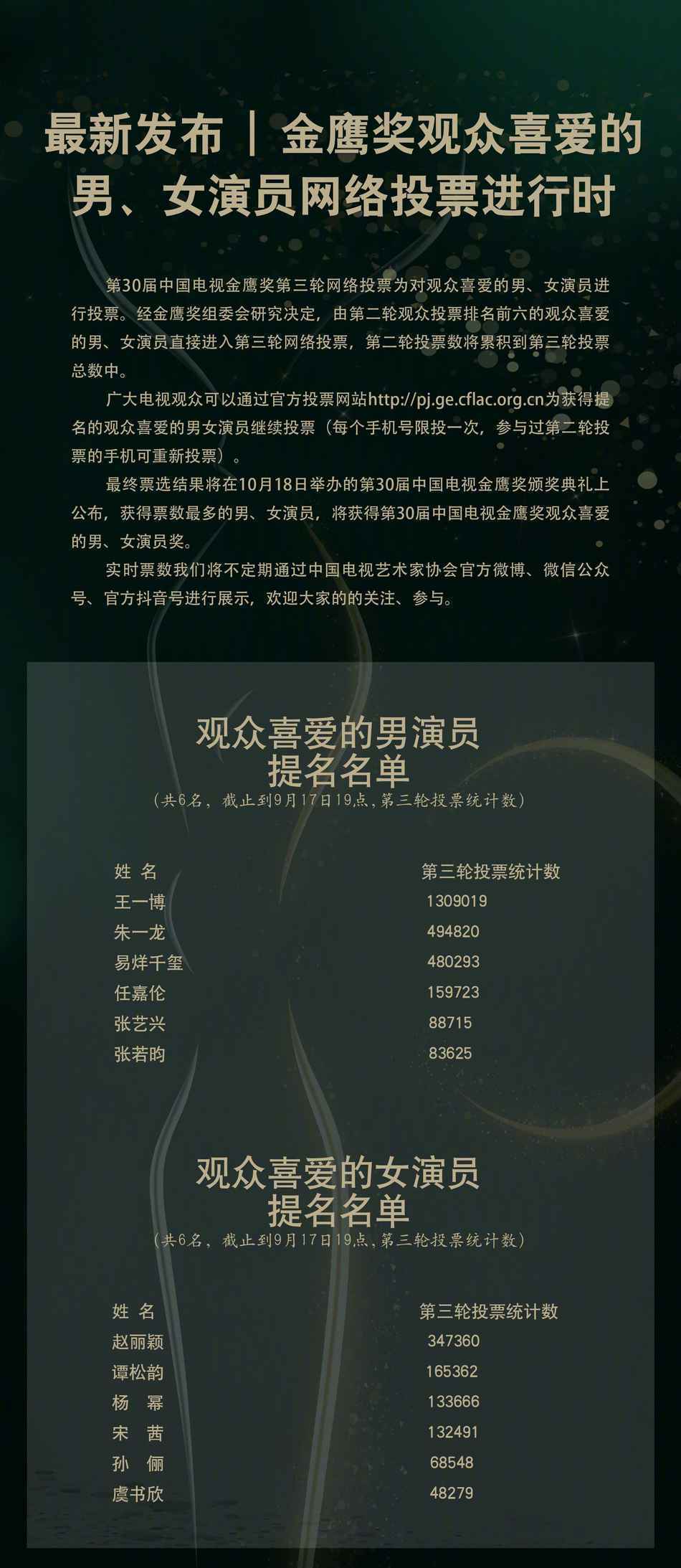 金鹰奖第二轮评选结果公布 王一博赵丽颖领跑