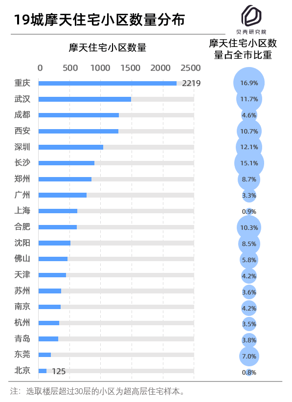 19城住宅天际线PK：重庆摩天住宅小区数量是北京近18倍