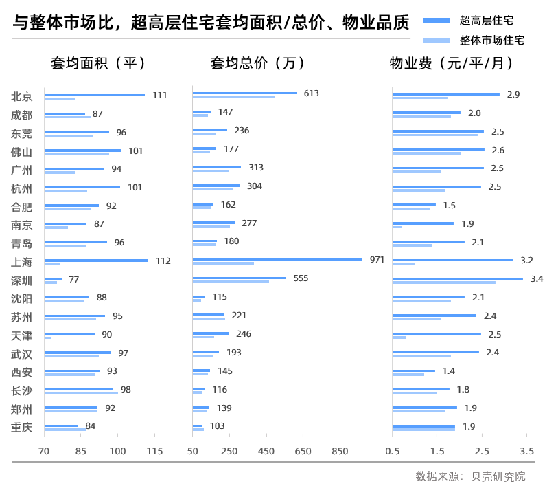 19城住宅天际线PK：重庆摩天住宅小区数量是北京近18倍