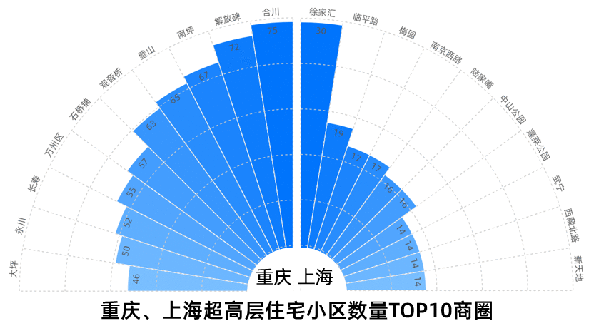 19城住宅天际线PK：重庆摩天住宅小区数量是北京近18倍