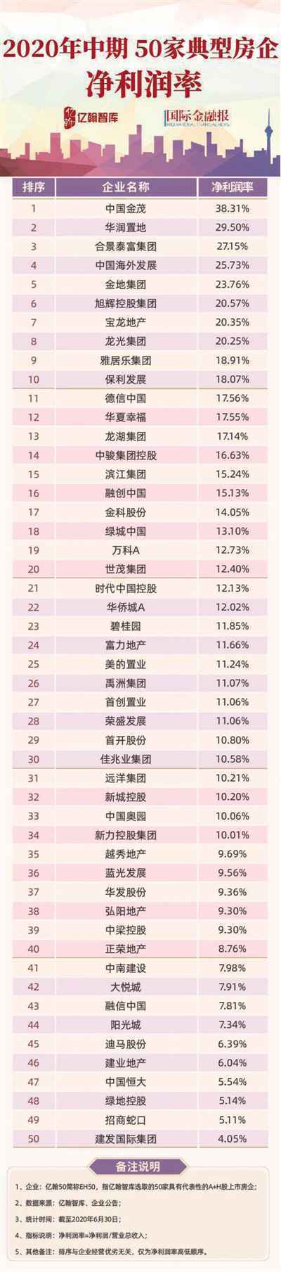 《国际金融报》联手亿翰智库，数据解码房企50强