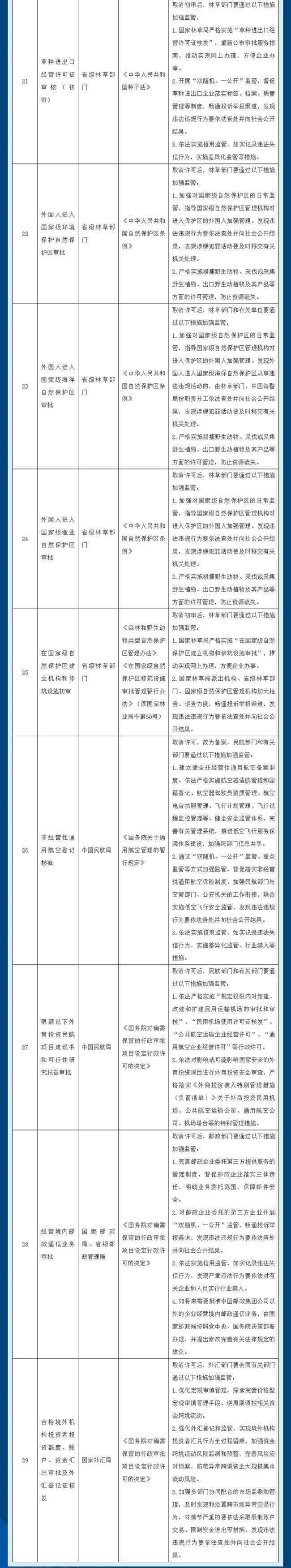  最新！国务院再取消和下放一批行政许可事项（附详细目录）