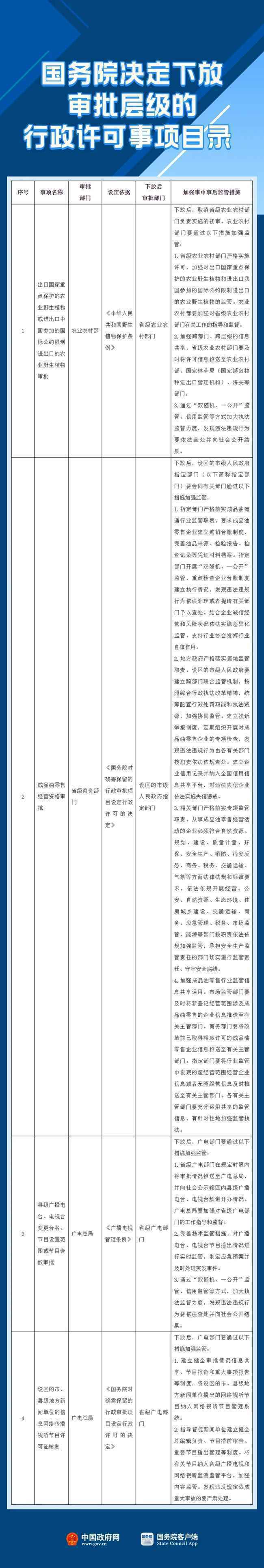  最新！国务院再取消和下放一批行政许可事项（附详细目录）
