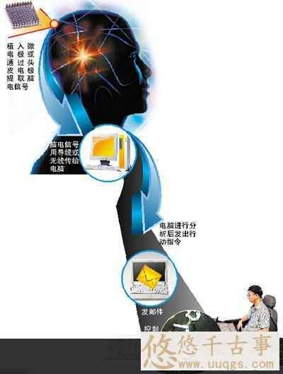 意念控制技术原理