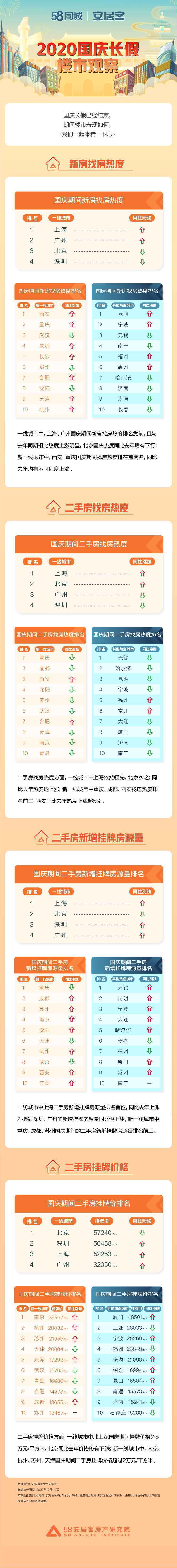 58同城《国庆长假楼市观察》：西安二手房找房热度同比上涨超5%