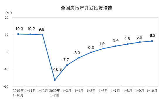 统计局：1-10月房地产开发投资同比增长6.3%