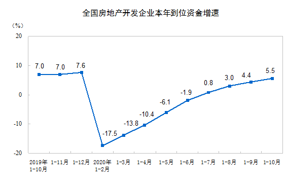 统计局：1-10月房地产开发投资同比增长6.3%