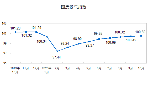 统计局：1-10月房地产开发投资同比增长6.3%