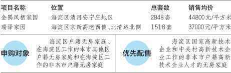北京海淀区4366套共有产权房今起网申