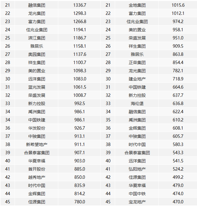 前11月房企“千亿军团”达32家 销售额增长率均值9.7%