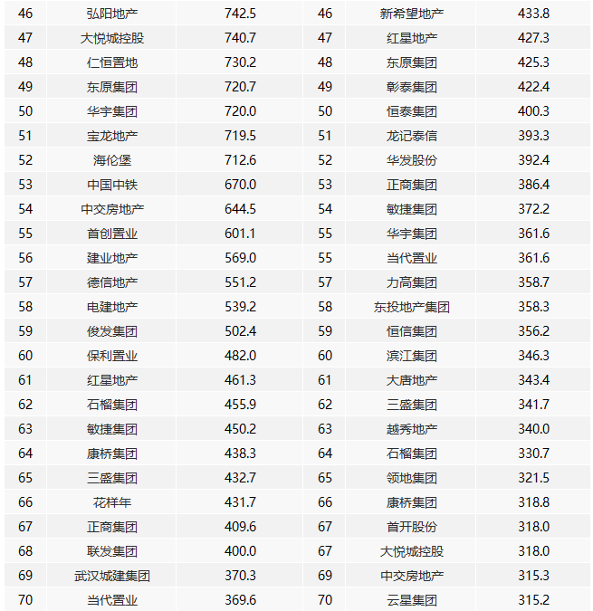 前11月房企“千亿军团”达32家 销售额增长率均值9.7%