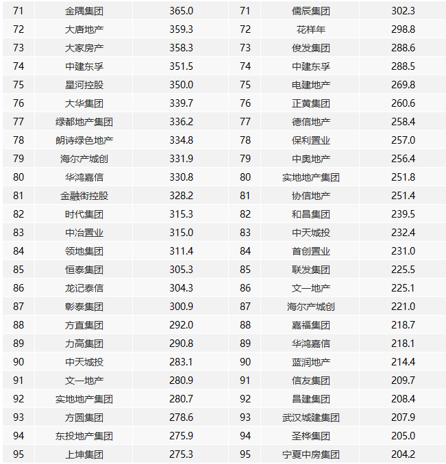 前11月房企“千亿军团”达32家 销售额增长率均值9.7%