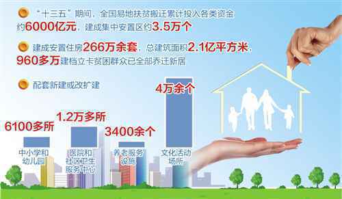 “十三五”易地扶贫搬迁任务全面完成 960多万建档立卡贫困群众全部乔迁新居