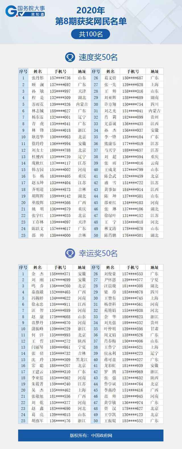  看看有你吗？“国务院大事我知道”2020年第8期获奖名单公布啦！