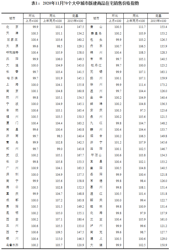 11月70城房价涨幅继续回落 环比上涨城市数量降至36城