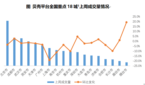 18城上周租赁市场总成交量环比下降3.8% 租金同比下降4.8%