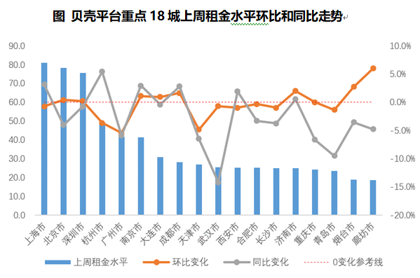 18城上周租赁市场总成交量环比下降3.8% 租金同比下降4.8%