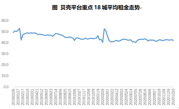 18城上周租赁市场总成交量环比下降3.8% 租金同比下降4.8%