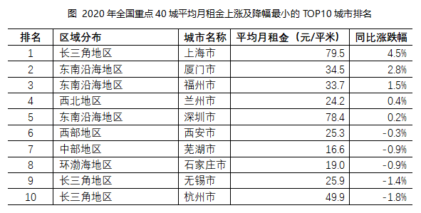 报告称2020年重点40城租金水平下降 租客议价空间上涨