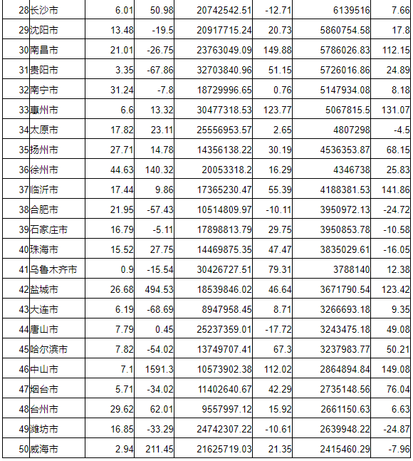 报告：2020年50大城市卖地42058亿 同比上涨18%