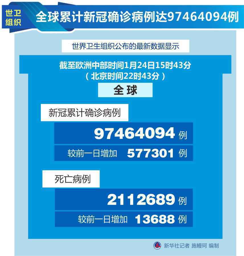 全球疫情简报：美累计新冠确诊病例数超2500万 全球累计逼近1亿