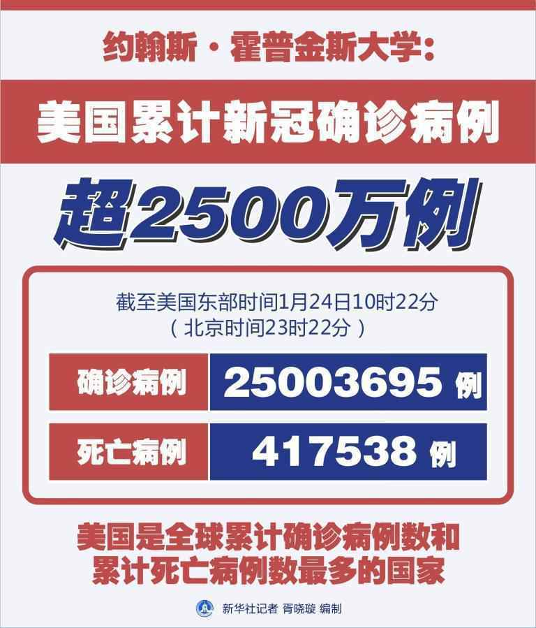 全球疫情简报：美累计新冠确诊病例数超2500万 全球累计逼近1亿