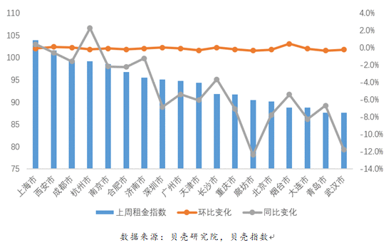 18城上周租赁市场成交量环比下降4.8% 租金水平稳中微降