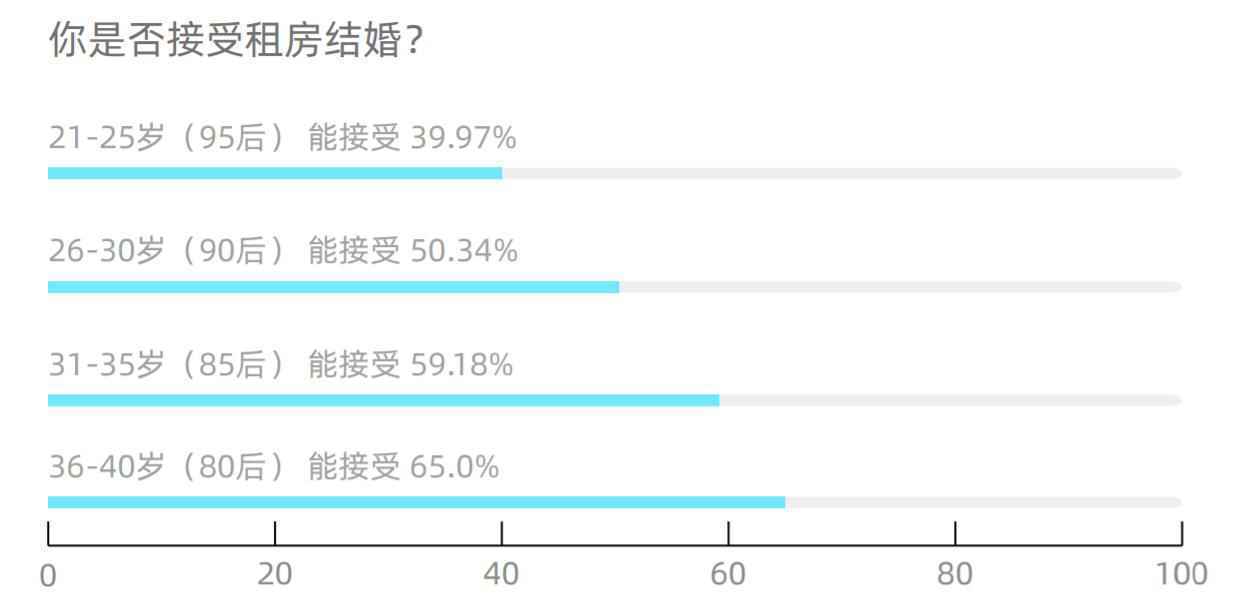 房子和彩礼是“必需品”？报告：超半数人拒绝租房结婚
