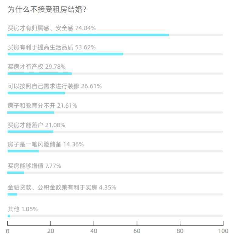 房子和彩礼是“必需品”？报告：超半数人拒绝租房结婚