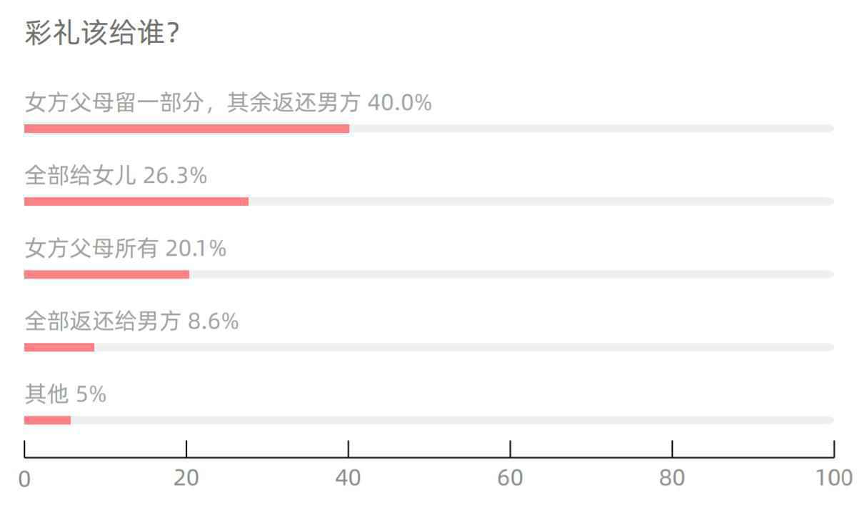 房子和彩礼是“必需品”？报告：超半数人拒绝租房结婚