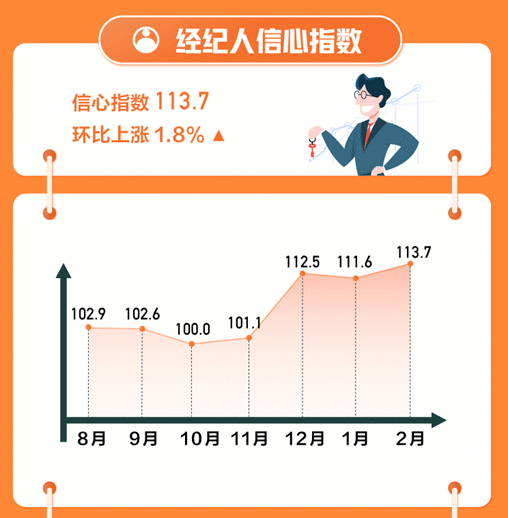 58同城2月国民安居指数：三四线城市新房找房热度上涨2.8%