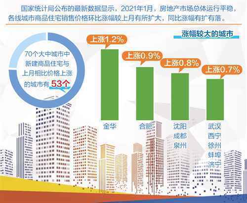 个别城市房价稳中微涨 全年楼市将以稳为主