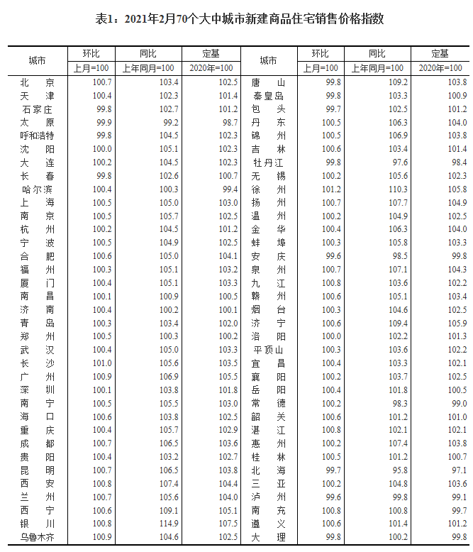 国家统计局：2月份一线城市新房、二手房房价环比涨幅回落