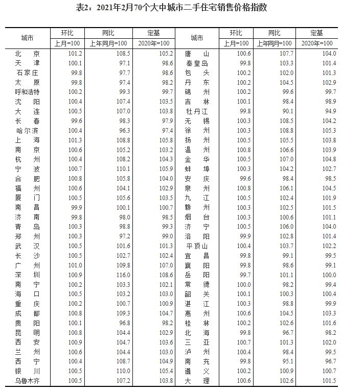国家统计局：2月份一线城市新房、二手房房价环比涨幅回落