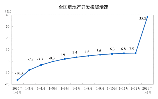 统计局：1-2月份商品房销售额19151亿元，两年平均增长22.3%
