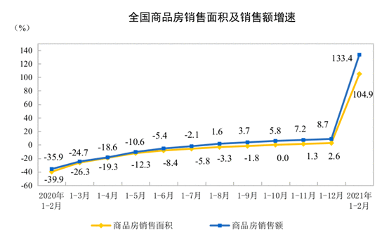 统计局：1-2月份商品房销售额19151亿元，两年平均增长22.3%