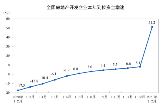 统计局：1-2月份商品房销售额19151亿元，两年平均增长22.3%