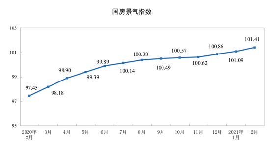 统计局：1-2月份商品房销售额19151亿元，两年平均增长22.3%
