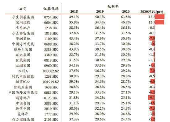 房企2020年年报密集出炉 超七成上市房企净利润下降