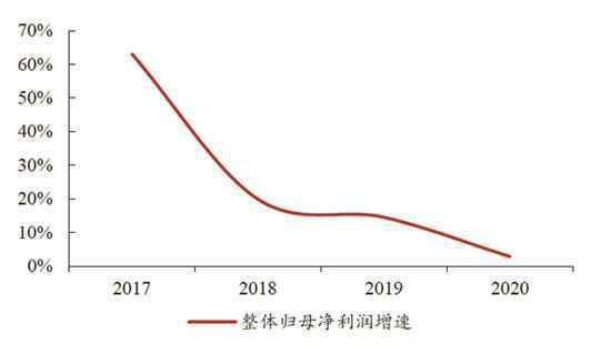 房企2020年年报密集出炉 超七成上市房企净利润下降