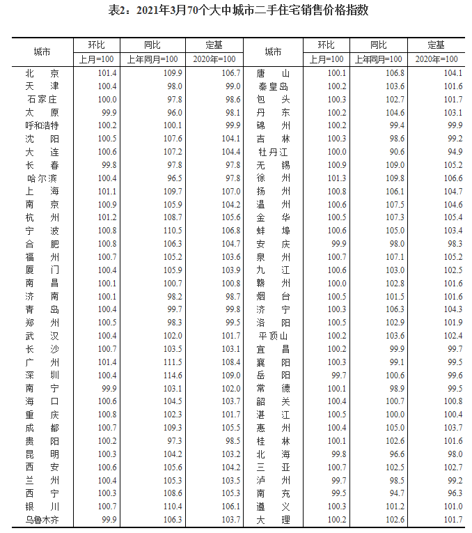 统计局：3月份商品住宅销售价格环比涨幅基本稳定
