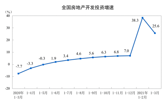 统计局：1—3月全国商品房销售额38378亿元 同比增长88.5%