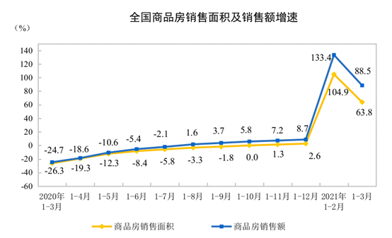 统计局：1—3月全国商品房销售额38378亿元 同比增长88.5%