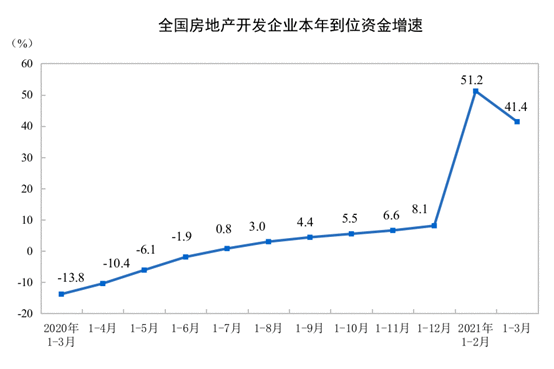 统计局：1—3月全国商品房销售额38378亿元 同比增长88.5%