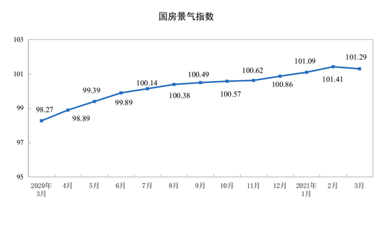 统计局：1—3月全国商品房销售额38378亿元 同比增长88.5%