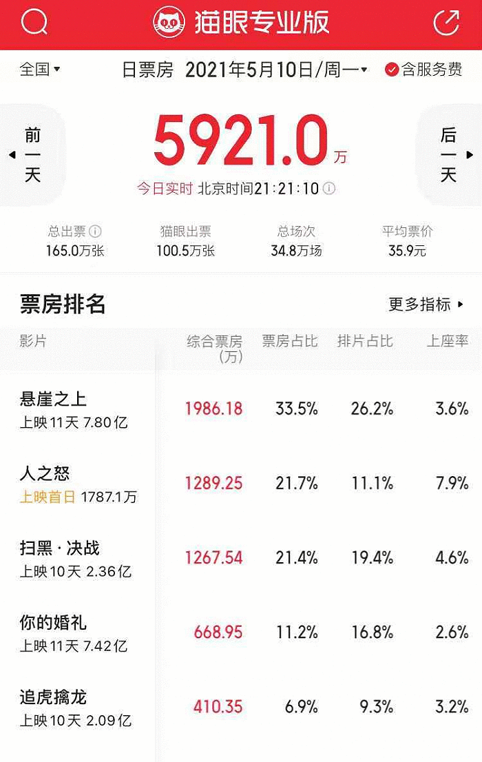 《速激9》等进口片来袭，留给《悬崖》 《婚礼》的窗口期不多了？
