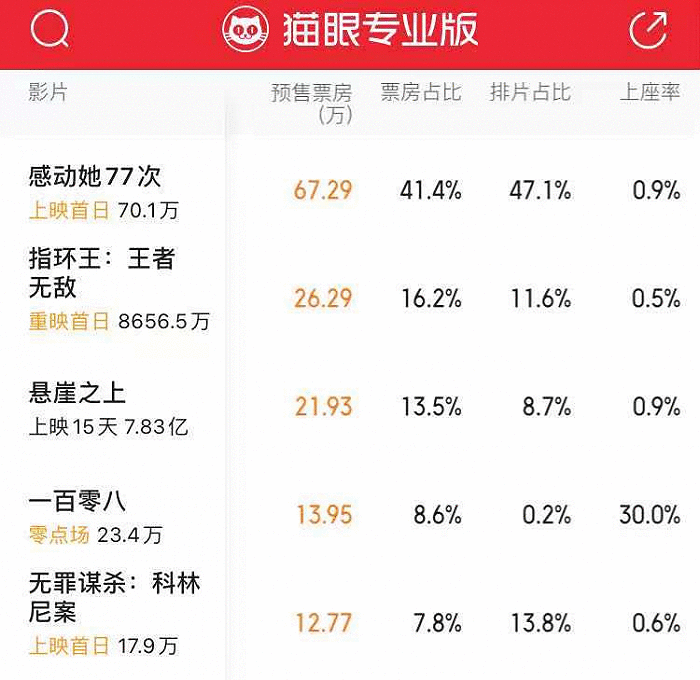 《速激9》等进口片来袭，留给《悬崖》 《婚礼》的窗口期不多了？