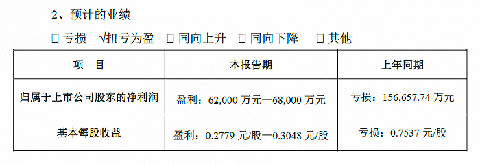 万达电影公布业绩预告，2021年上半年扭亏为盈